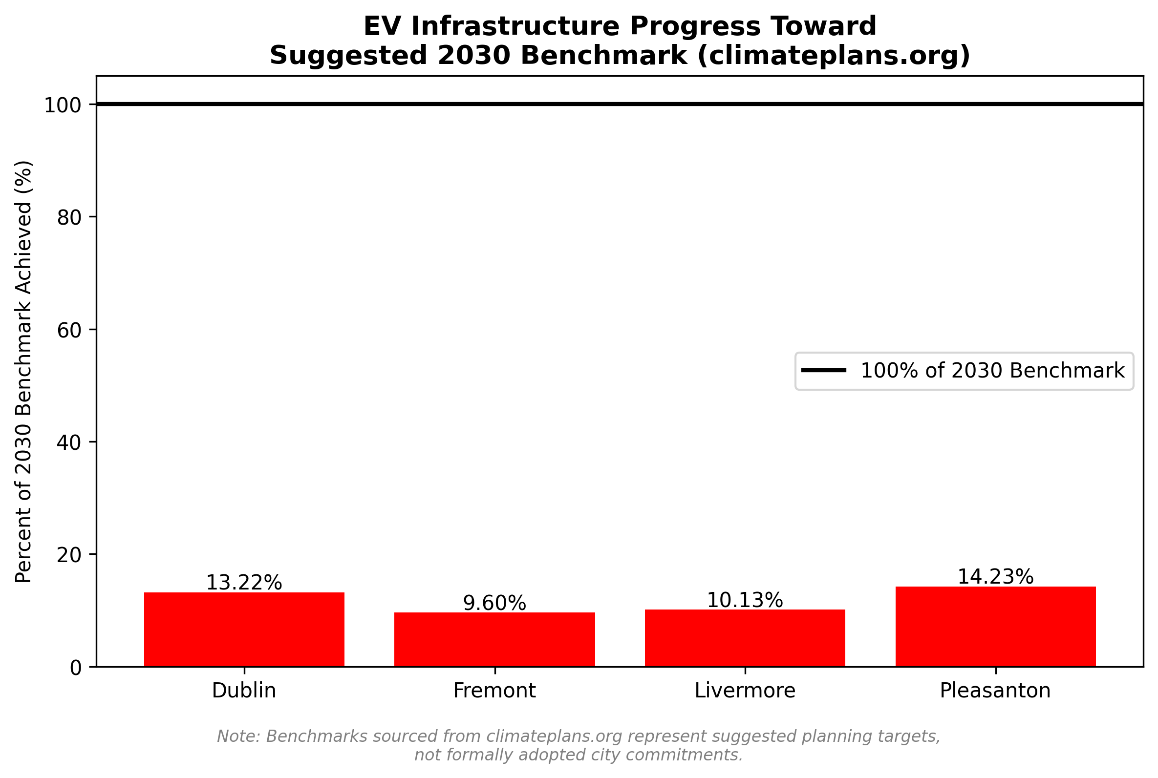 EV Infrastructure Progress Chart