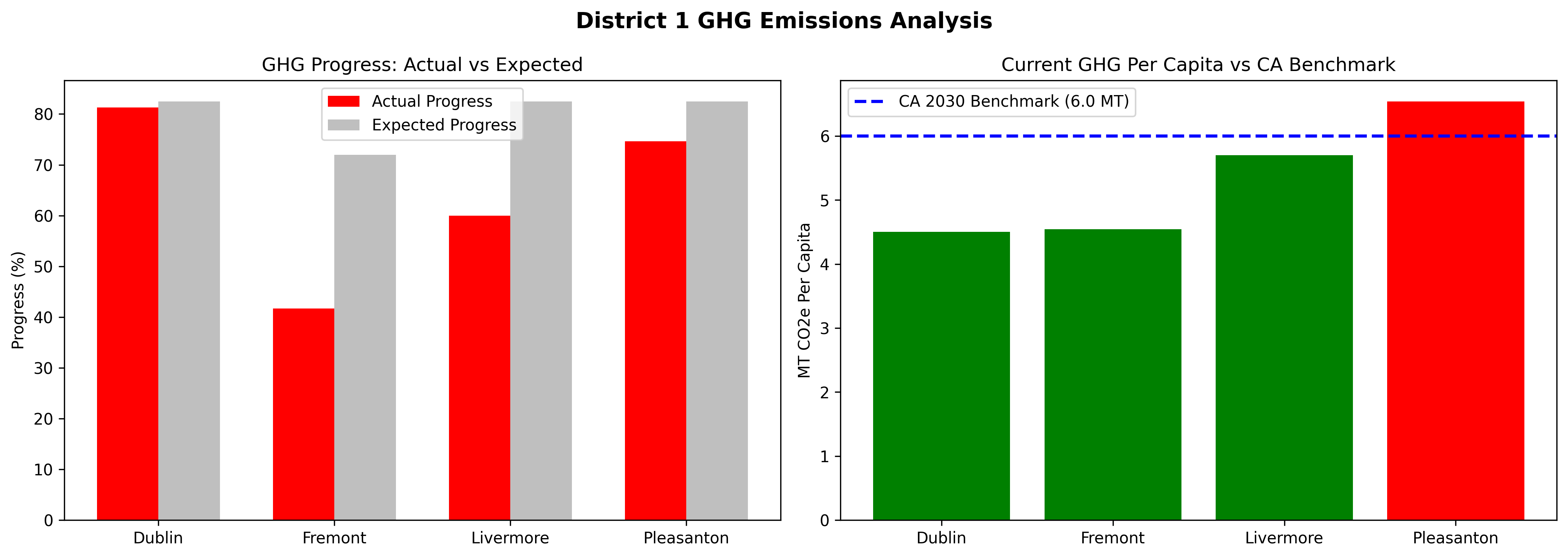 GHG Emissions Analysis Chart