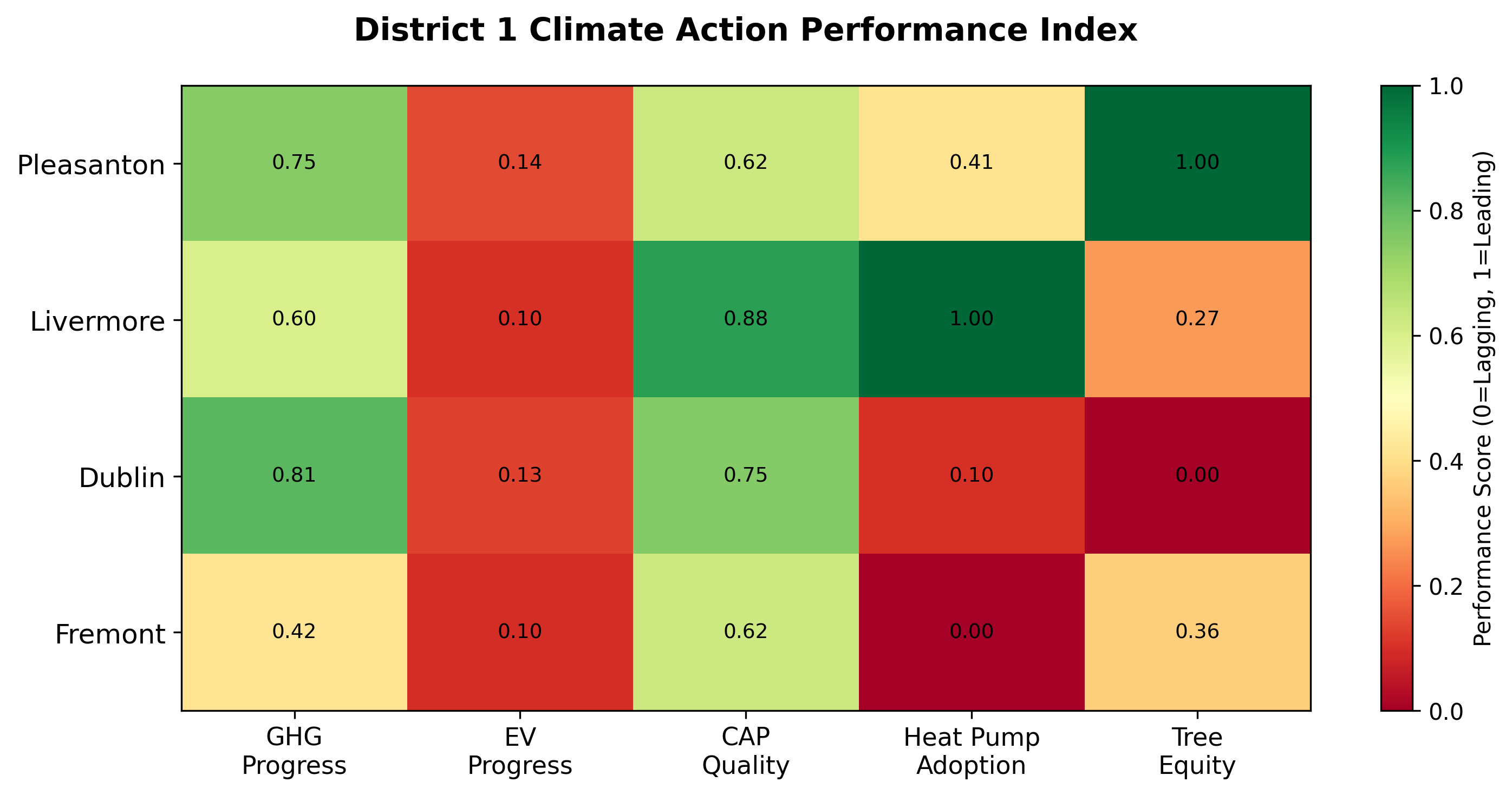 Performance Heatmap of District 1 Cities