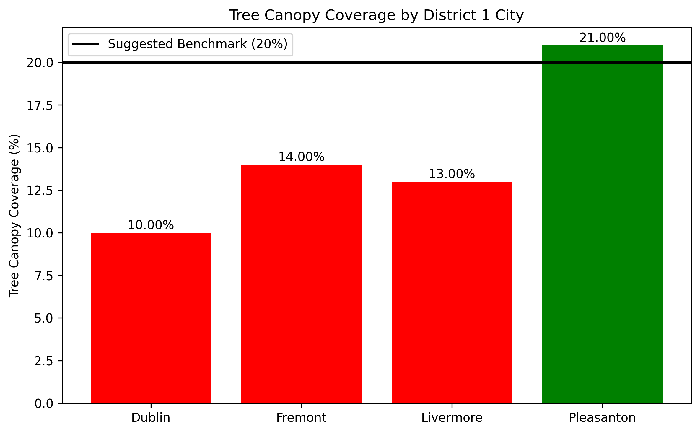 Tree Canopy Coverage Chart